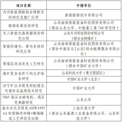 米兰体育关于2025年度重大科技攻关揭榜悬赏项目（第一批）中榜单位的公示